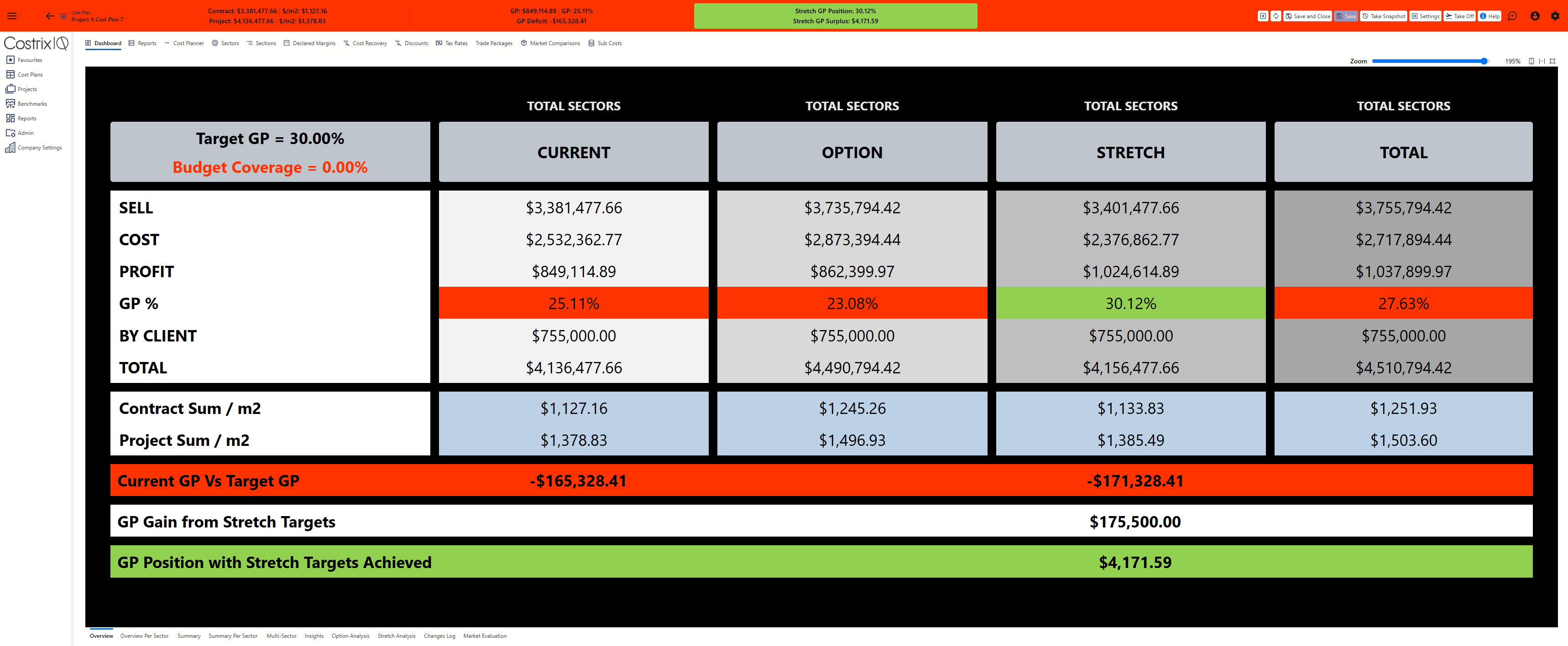 CostrixIQ project dashboard showing cost, sell, gross profit and stretch position